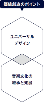 [ 図 ] 価値創造のポイント　ユニバーサルデザイン・音楽文化の継承と発展