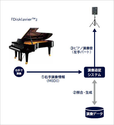 [ 図 ] 演奏サポートのイメージ