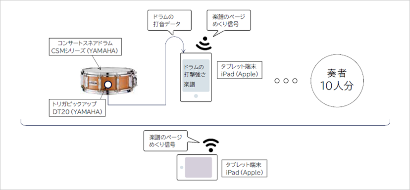 [ 図 ] 音量を視覚化した演奏サポートシステム