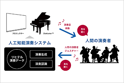 [ 図 ] ヤマハが開発した人工知能演奏システム