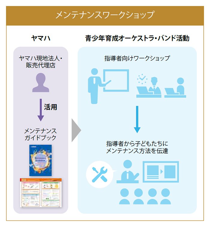 ［ 図 ］メンテナンスワークショップ