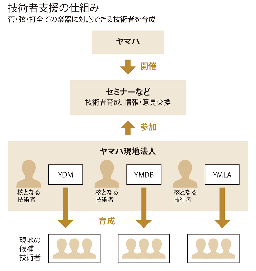 ［ 図 ］技術者支援の仕組み