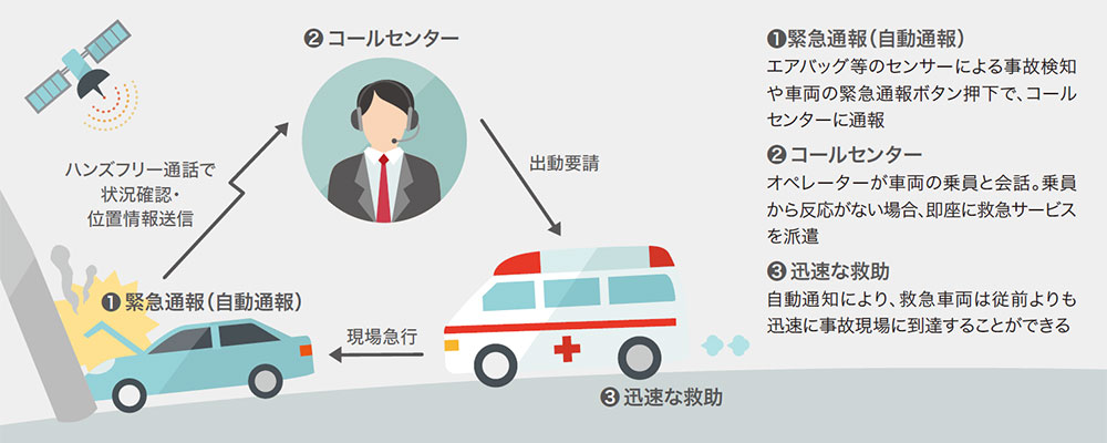 ［ 図 ］緊急通報システムの概念図