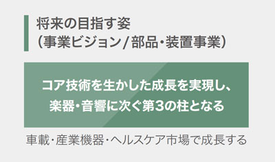 ［ 図 ］将来の目指す姿（事業のビジョン／部品・装置事業）：コア技術を生かした成長を実現し、楽器・音楽に次ぐ第3の柱となる