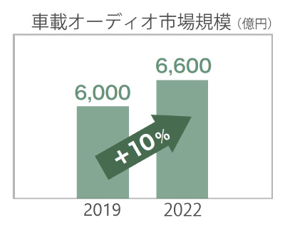 ［ グラフ ］車載オーディオ市場規模