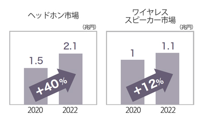 ［ グラフ ］ヘッドホン市場、ワイヤレススピーカー市場