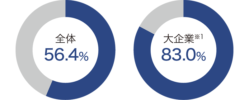 全体56.4％、大企業83.0％