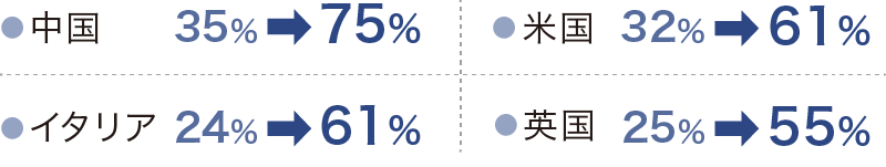 中国：35％から75％、米国：32％から61％、イタリア：24％から61％、英国：25％から55％に増加