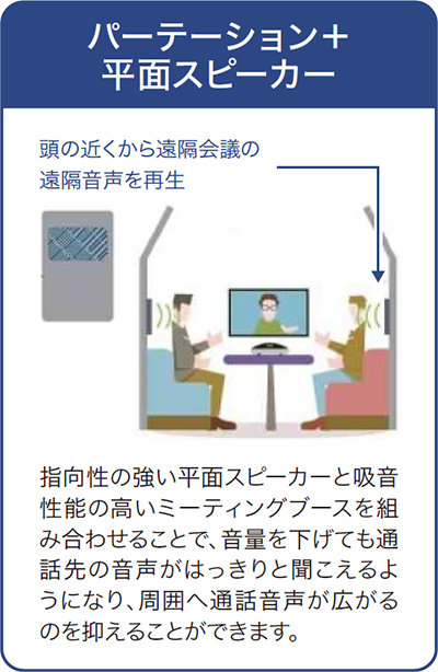 指向性の強い平面スピーカーと吸音性能の高いミーティングブースを組み合わせることで、音量を下げても通話先の音声がはっきりと聞こえるようになり、周囲へ通話音声が広がるのを抑えることができます。