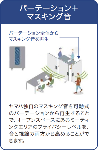 ヤマハ独自のマスキング音を可動式のパーテーションから再生することで、オープンスペースにあるミーティングエリアのプライバシーレベルを、音と視線の両方から高めることができます。