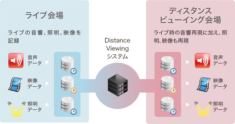 ［ 図 ］Distance Viewingの可能性イメージ