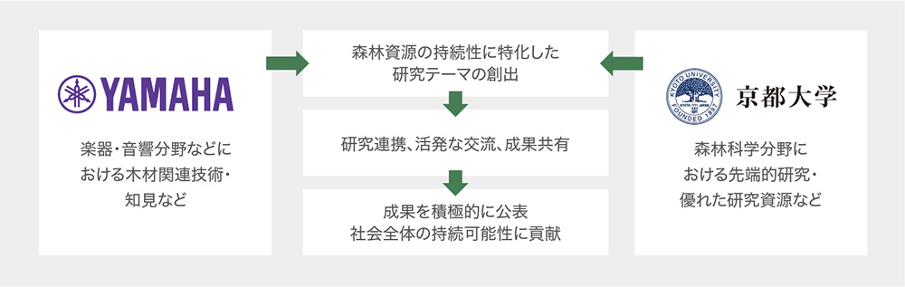 [図]包括的研究連携協定