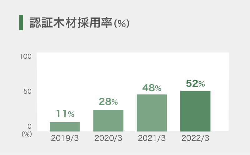 [グラフ]認証木材採用率（％）