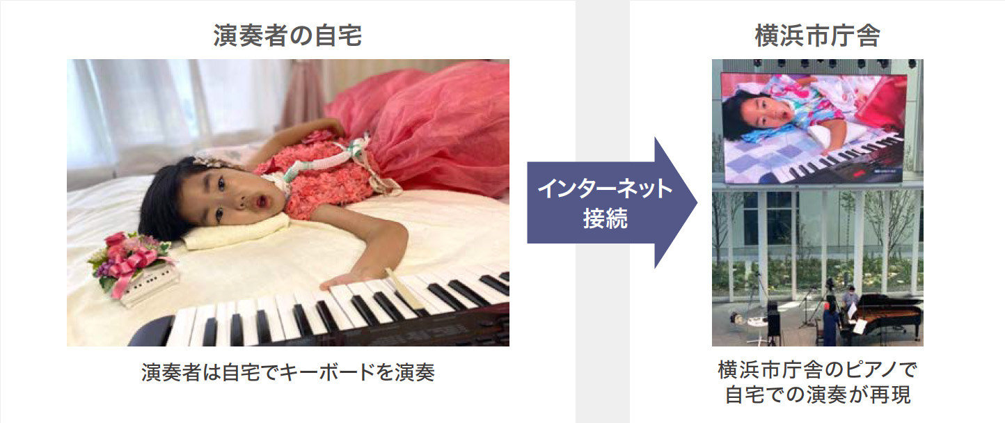 ICTを活用したリモート演奏実験