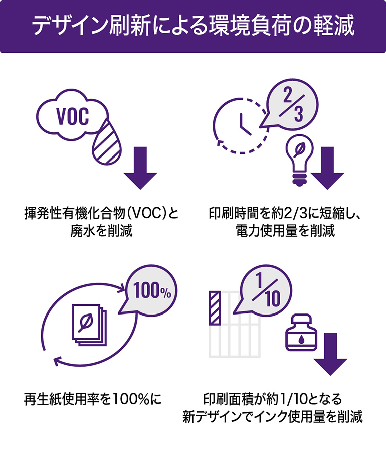 [図] 環境負荷軽減の4つの効果を示す図版：VOC・排水削減、印刷時間短縮、再生紙100％、インク使用量削減。