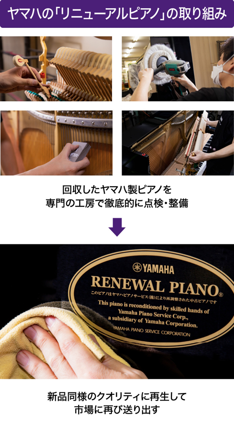 [図] ヤマハリニューアルピアノの取り組みでは、回収したヤマハ製ピアノを専門の工房で徹底的に点検・整備し、新品同様のクオリティに再生して再び送り出す