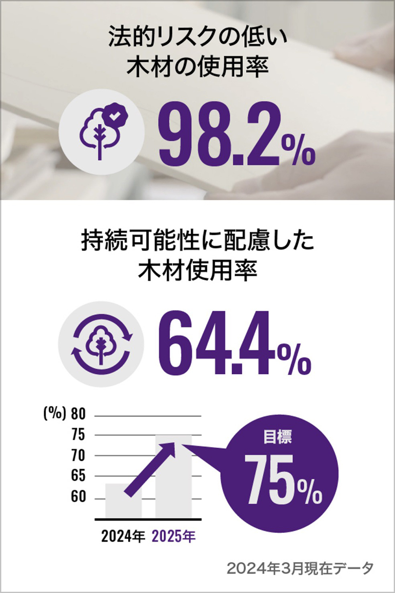 [画像] 法的リスクの低い木材の利用率は98.2％、持続可能性に配慮した木材使用率は64.4％