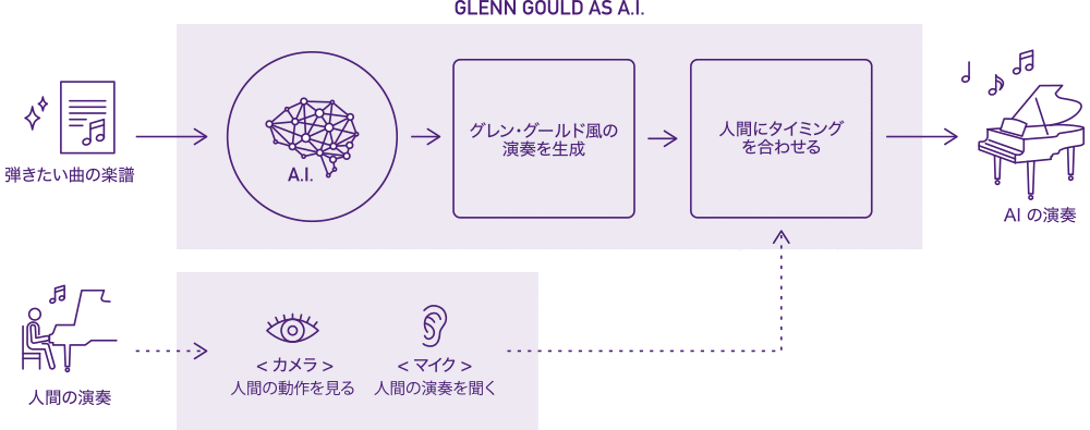 Dear Glenn - 人間とAIによる共演
