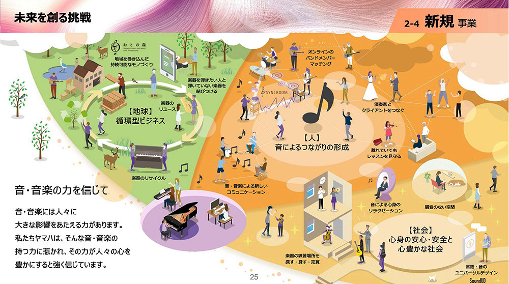 [図] ヤマハ(株)中期経営計画資料の「未来を創る挑戦」のページ。「人」「社会」「地球」の3つをキーワードに、ビジネスそのものを“進化”させていく内容。