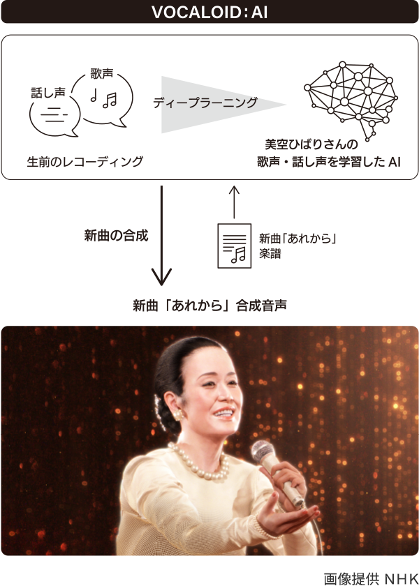 [ 画像 ] Training of the AI