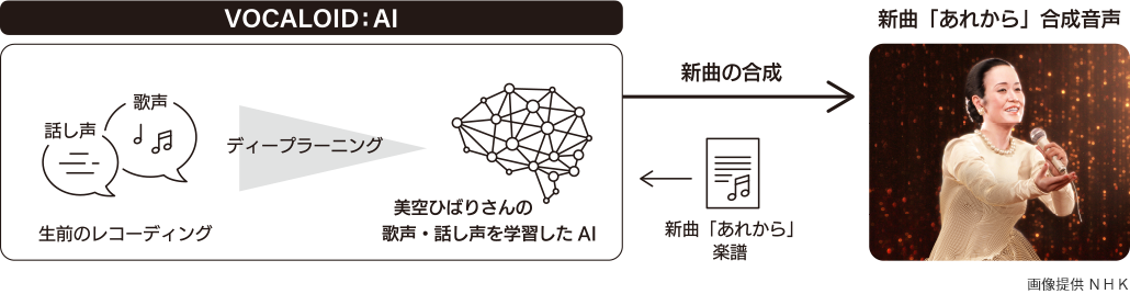 [ 画像 ] Training of the AI