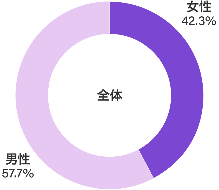 [グラフ] 円グラフ