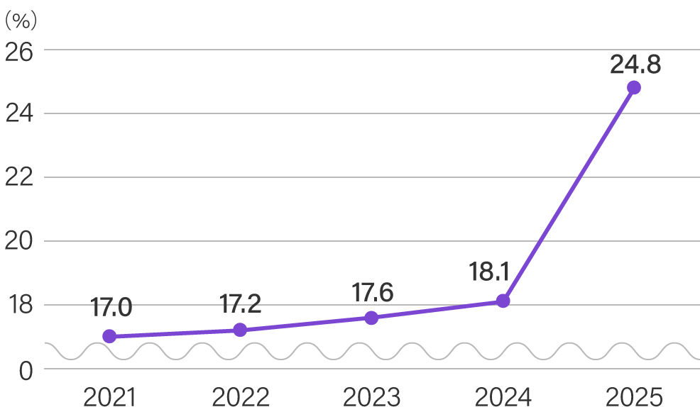 [グラフ] 折れ線グラフ
