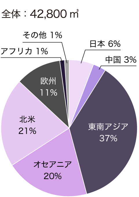 [グラフ] 木材購入量原産エリア別比率