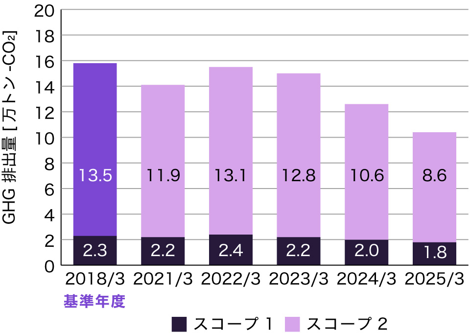 [グラフ] スコープ1、2（ヤマハ（株）および全生産拠点）