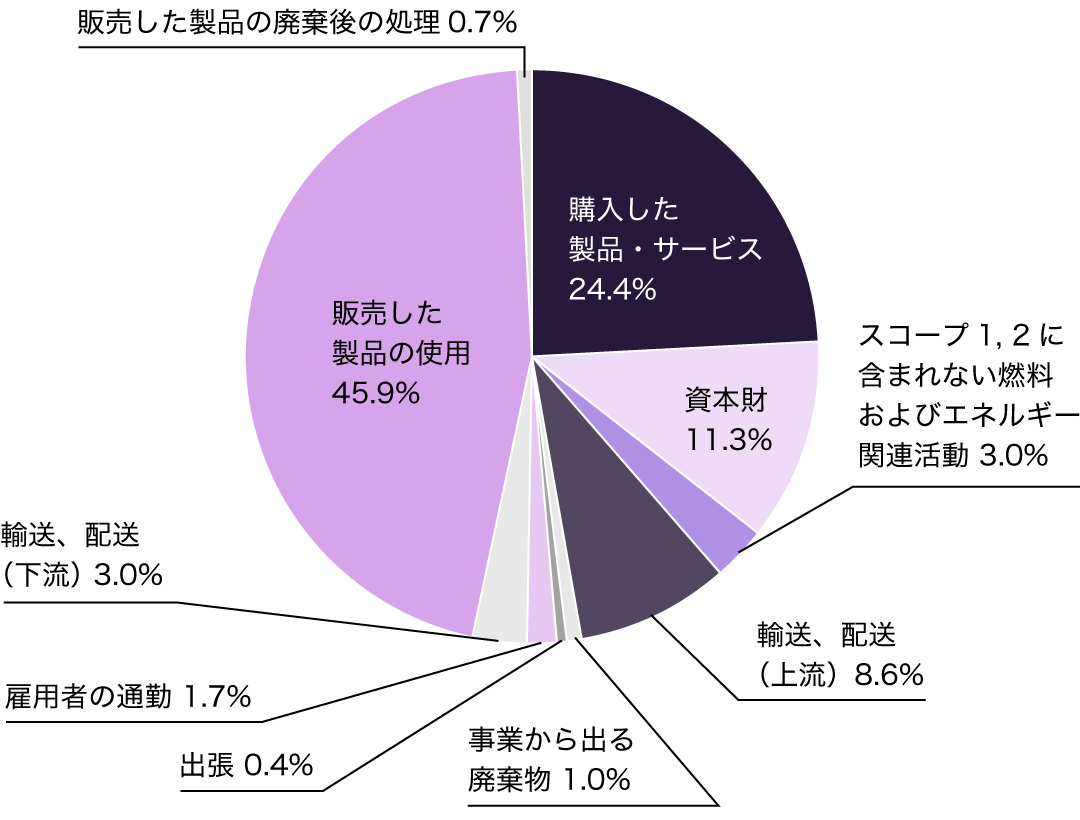 [グラフ] スコープ3（2025年3月期）