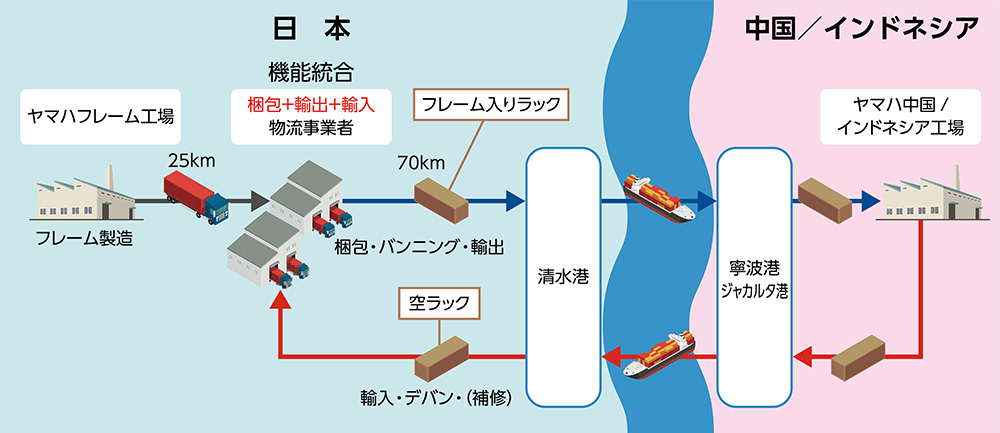 [画像] リターナブル物流のフロー図
