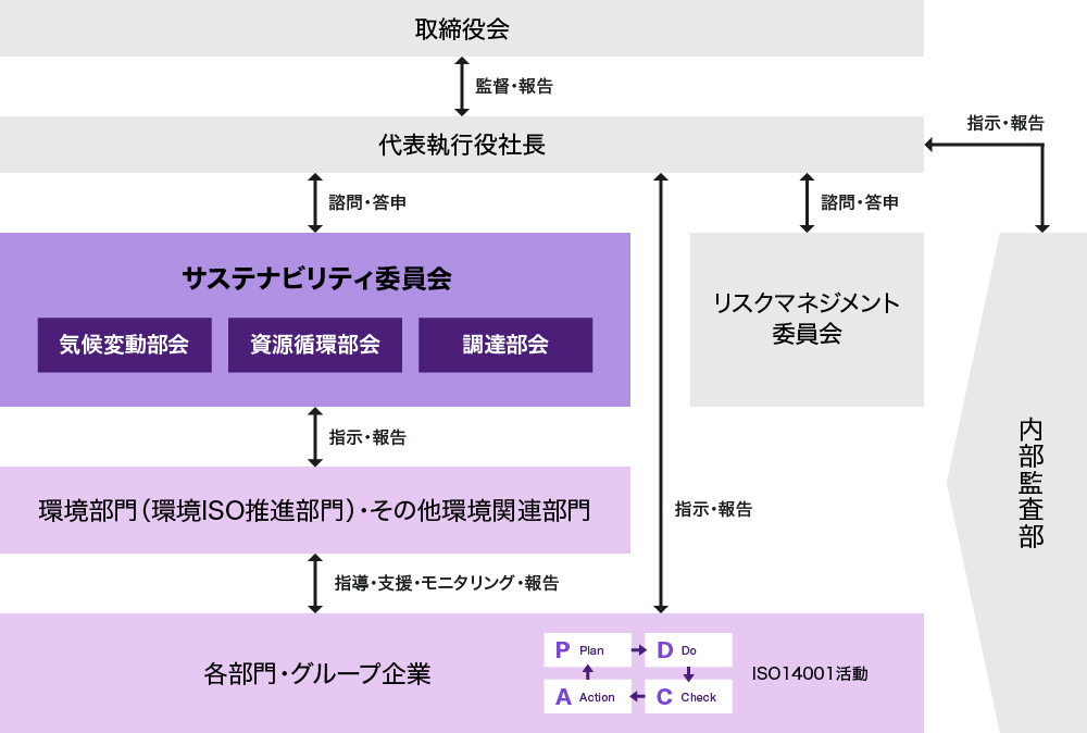 [図] 環境推進体制