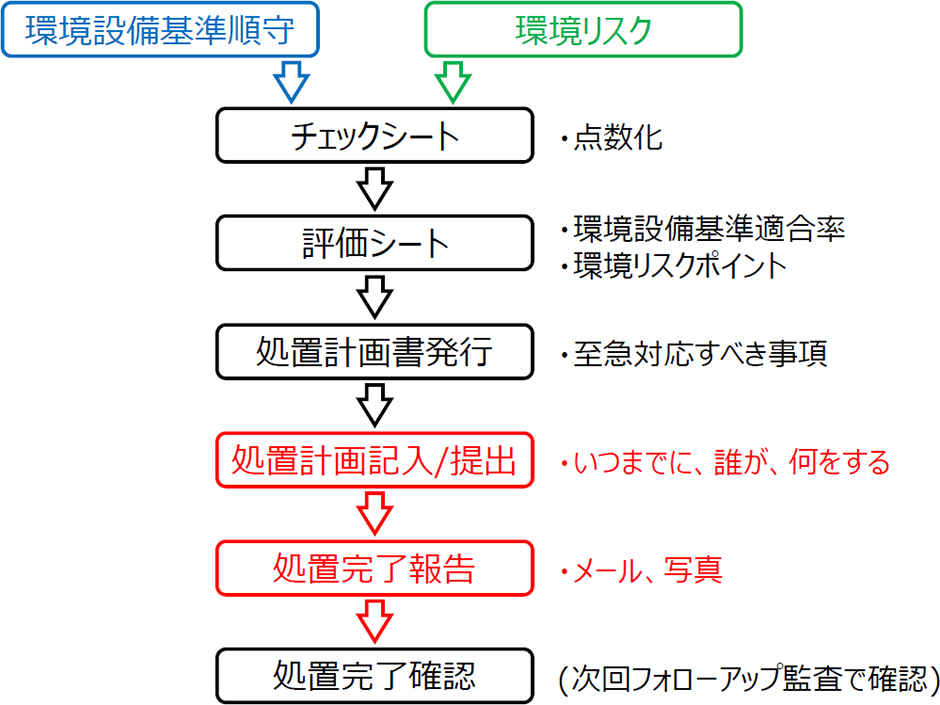 [図] 「ヤマハグループ環境設備基準」に則したヤマハ（株）環境部門による専門的知見からの環境監査フロー