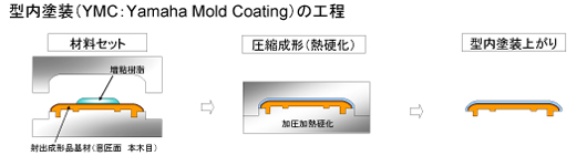 [図] 型内塗装（YMC:Yamaha Mold Coating）の工程