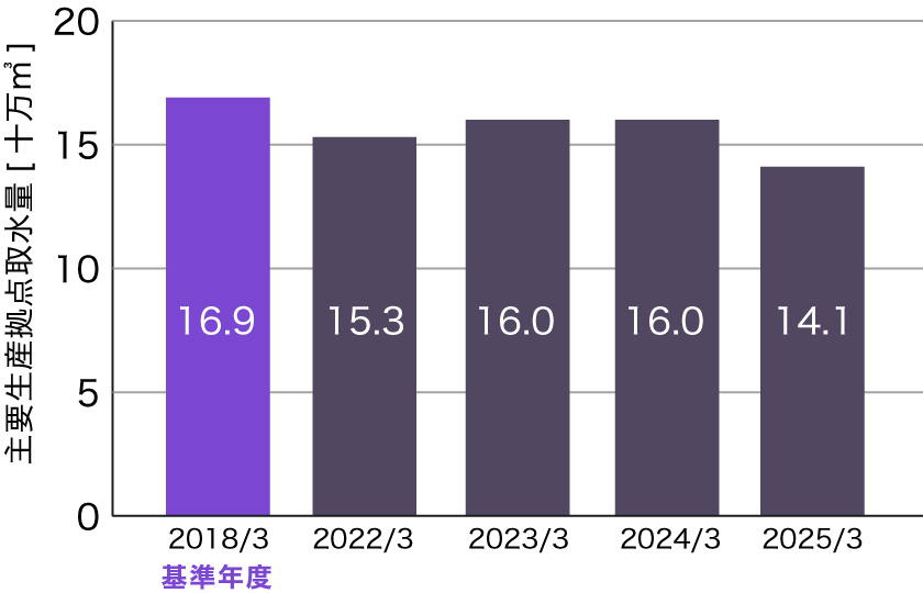 [グラフ] 取水量