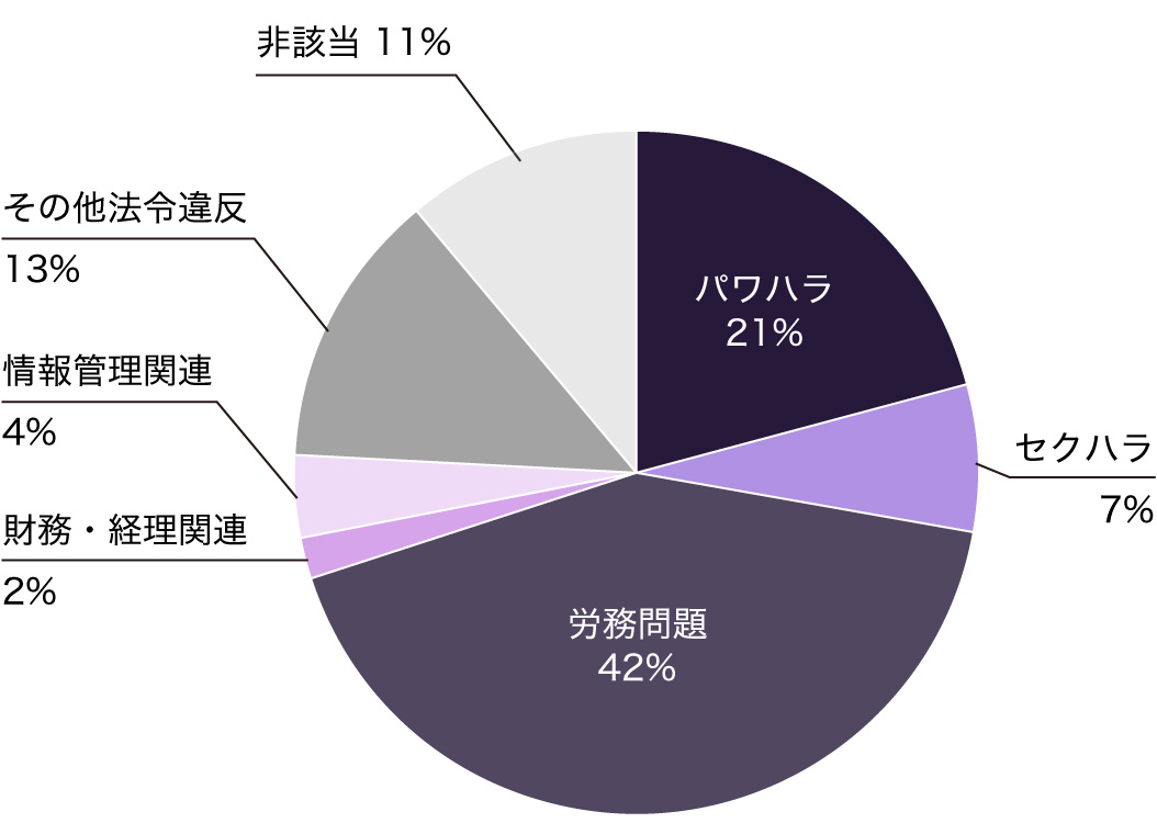 [グラフ] 2026年3月期　通報内容の内訳