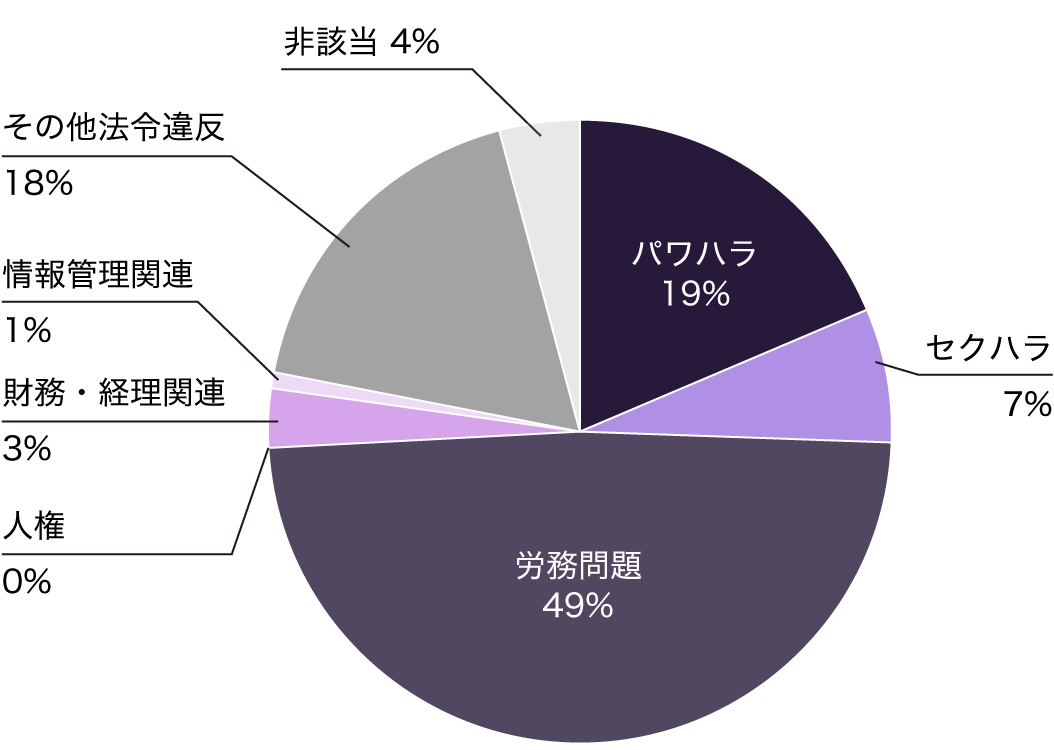 [グラフ] 2024年3月期　通報内容の内訳