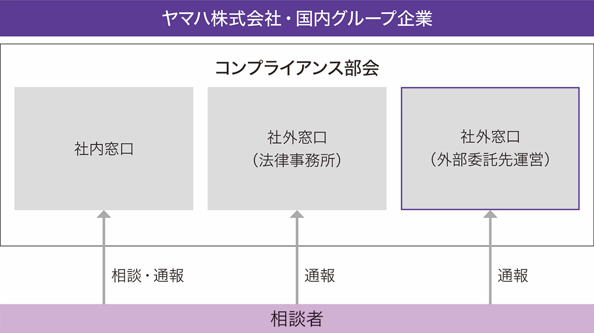 [画像] コンプライアンス相談・通報窓口の体制（国内）