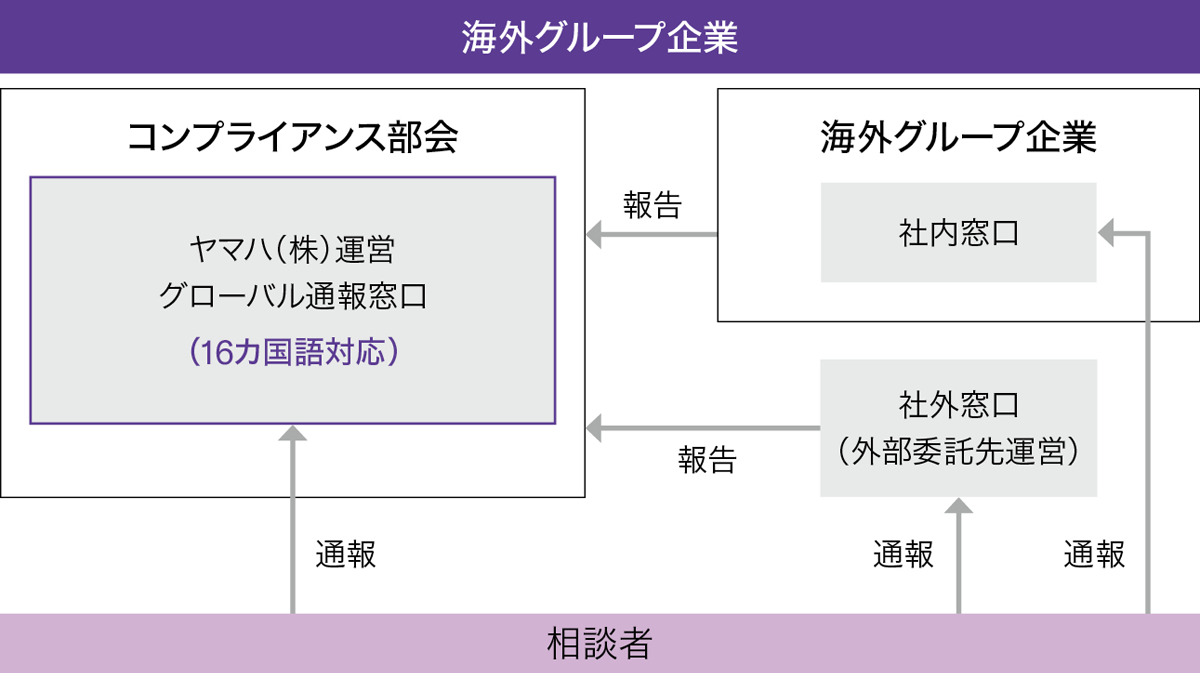 [画像] コンプライアンス相談・通報窓口の体制（海外）
