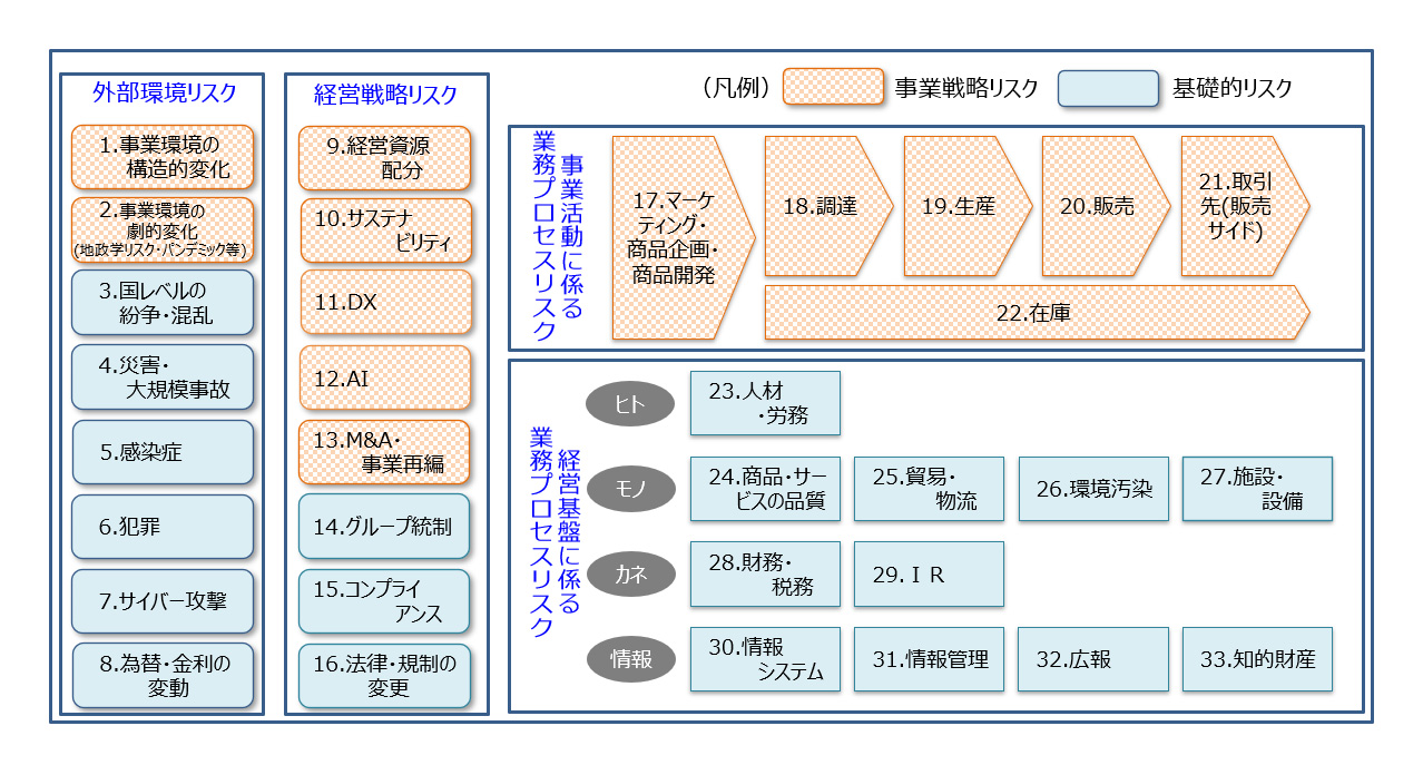 [画像] 事業に関するリスクの分類