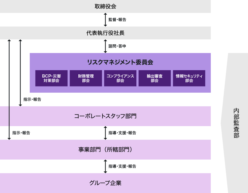 [画像] リスクマネジメント体制