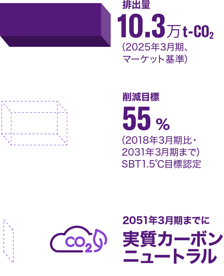 [図] 排出量 10.3万t -CO2（2025年3月期、マーケット基準）、削減目標　55%（2018年3月期比・2031年3月期まで） SBT1.5℃目標認定、2051年3月期までに　実質カーボンニュートラル