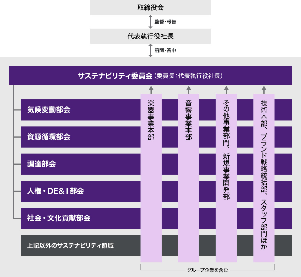 [図] サステナビリティ推進体制
