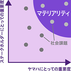 [図] マテリアリティ・社会課題の重要性評価