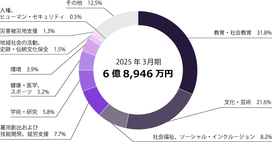 [グラフ]社会貢献活動支出額 2025年度：6億8,946万円