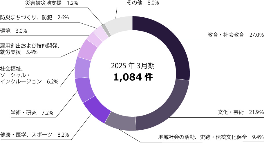[グラフ]社会貢献活動件数 2025年度：1,084件