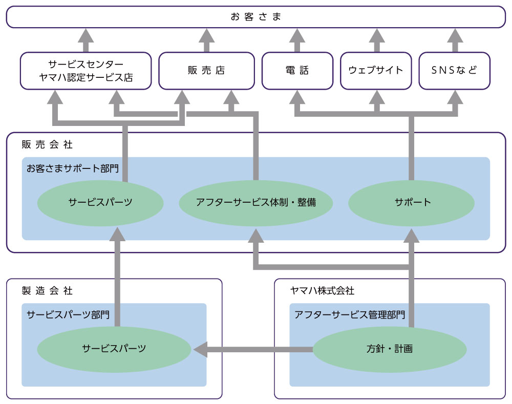 [図] お客さまサポート（アフターサービス）体制