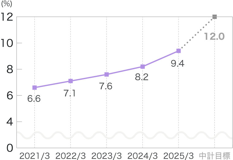 [グラフ] 女性管理職比率の推移（ヤマハ（株））