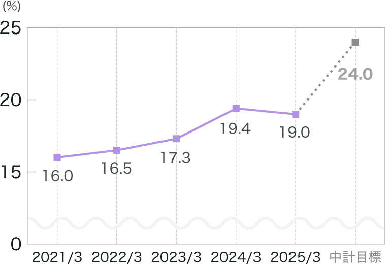 [グラフ] 女性管理職比率の推移（グループ全体　各年度3月末時点）