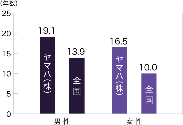 [グラフ] 平均勤続年数の男女比較（ヤマハ（株））